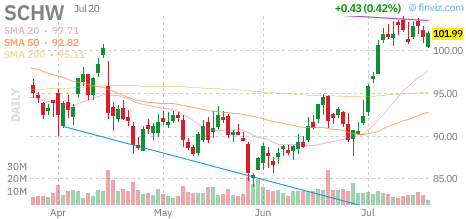 SCHW chart