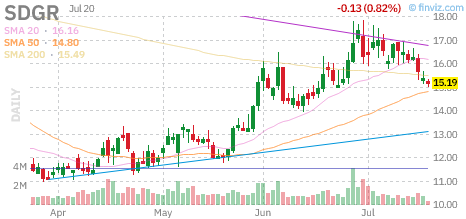 SDGR chart