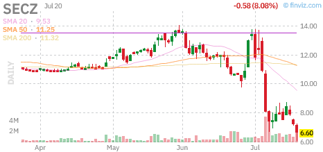 SECZ chart