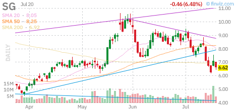 SG chart