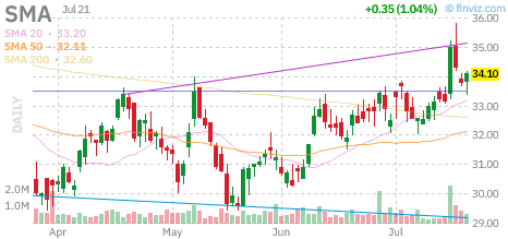 SMA chart
