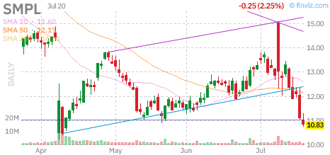 SMPL chart