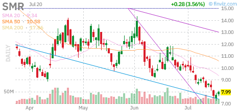 SMR chart