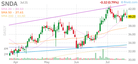 SNDA chart