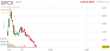 SPCX chart