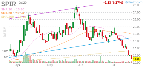 SPIR chart