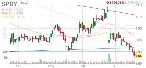 SPRY chart