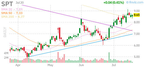 SPT chart