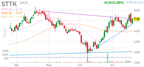 STTK chart