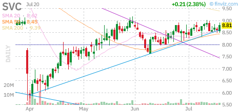 SVC chart