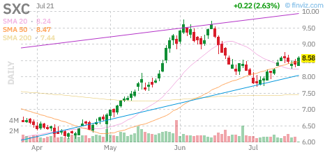 SXC chart