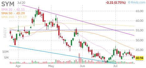 SYM chart