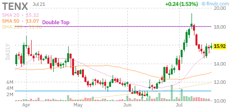 TENX chart