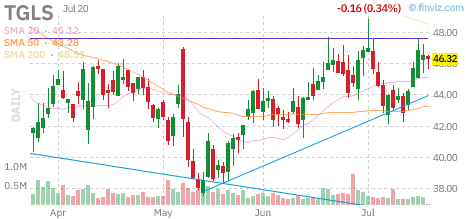 TGLS chart