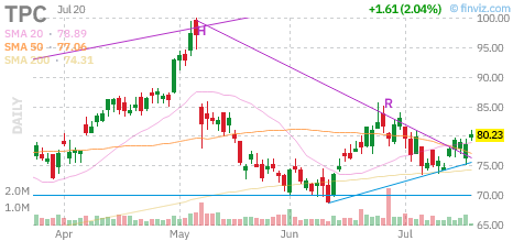 TPC chart