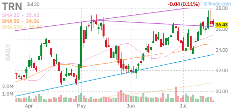 TRN chart