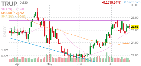 TRUP chart
