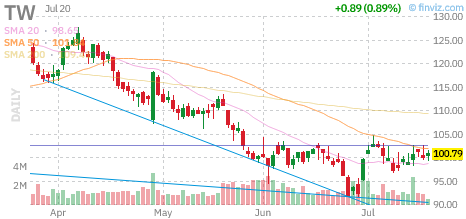 TW chart
