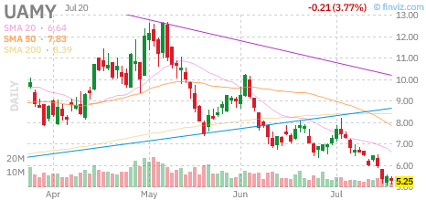 UAMY chart