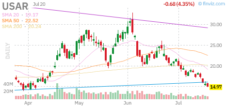 USAR chart