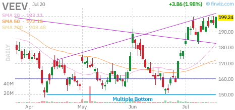 VEEV chart