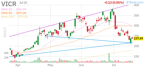 VICR chart