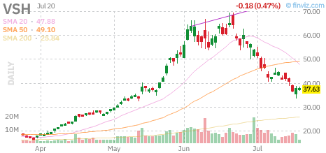 VSH chart