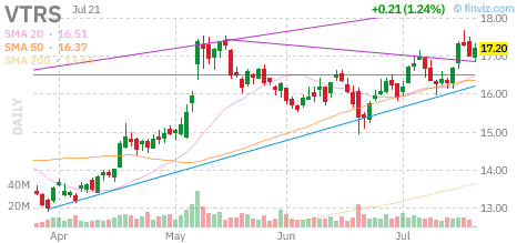 VTRS chart