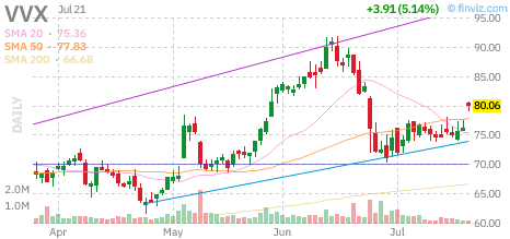 VVX chart