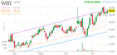 WBI chart