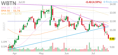 WBTN chart
