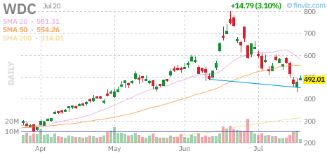 WDC chart