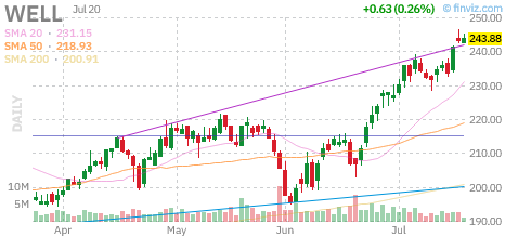 WELL chart