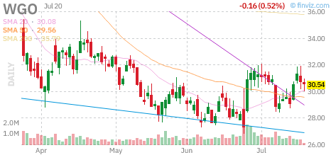 WGO chart
