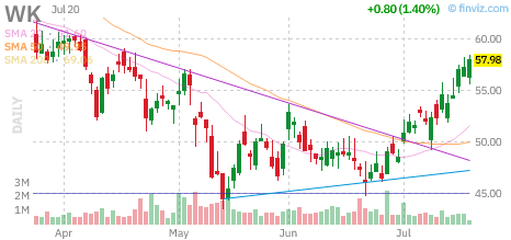 WK chart