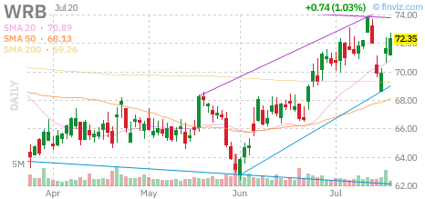 WRB chart