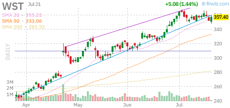 WST chart