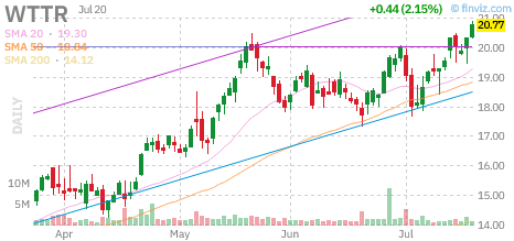 WTTR chart