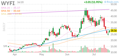 WYFI chart