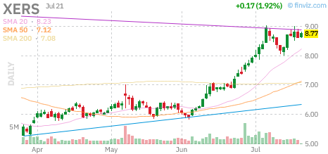 XERS chart