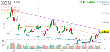 XOM chart