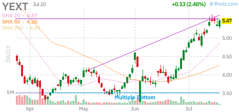 YEXT chart