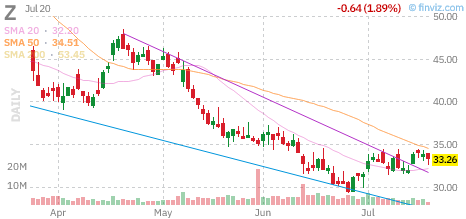 Z chart