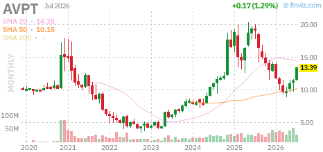 AVPT chart
