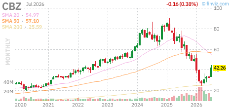 CBZ chart