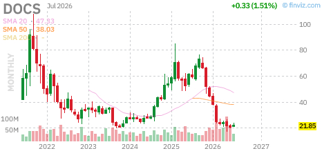 DOCS chart