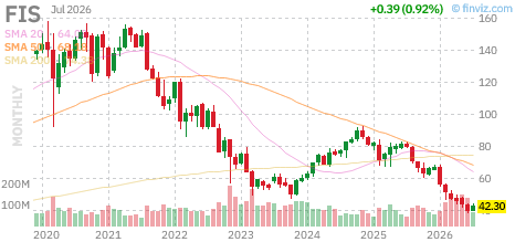 FIS chart