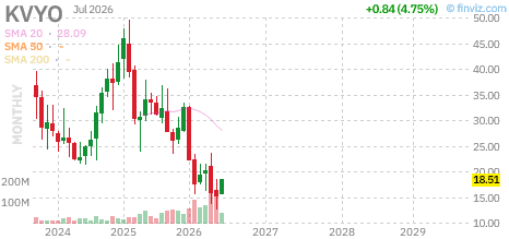 KVYO chart