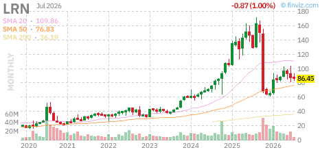 LRN chart
