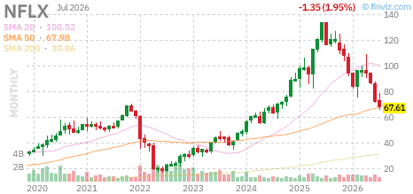 NFLX chart